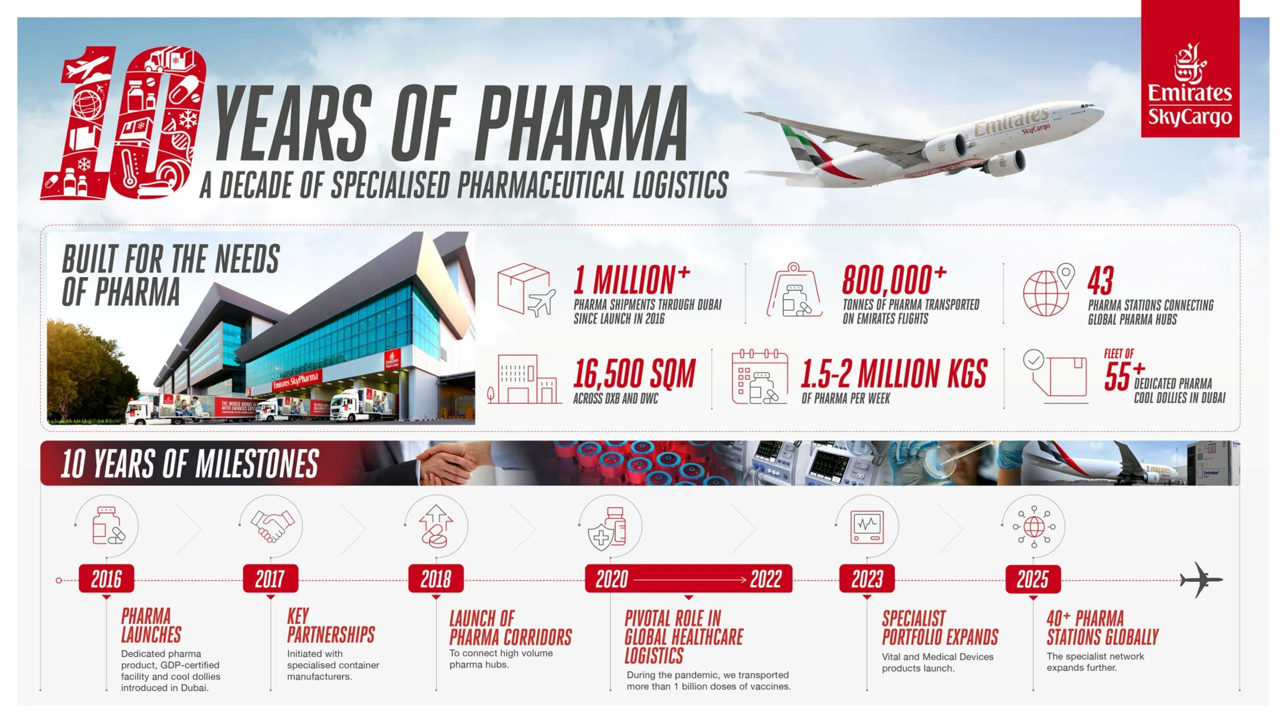 Emirates SkyCargo hits one million pharma shipments in decade